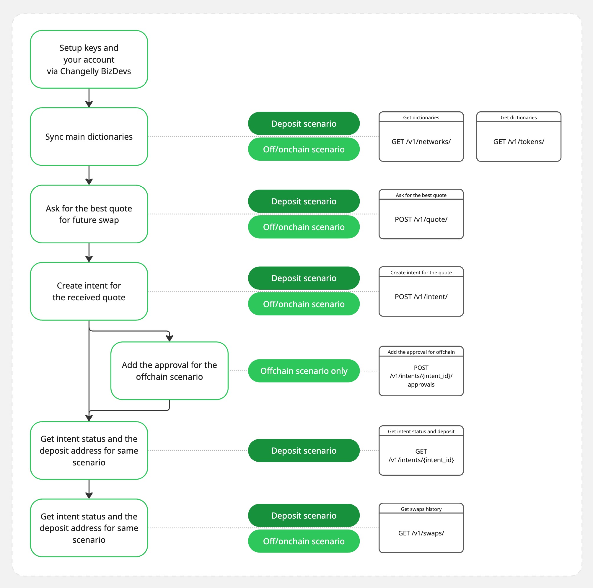 DeFi API User Flow Diagram